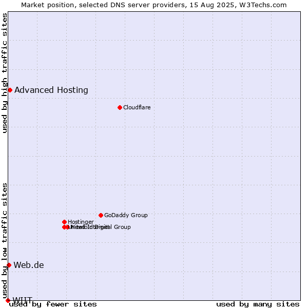 Market position of Advanced Hosting vs. Web.de vs. WIIT