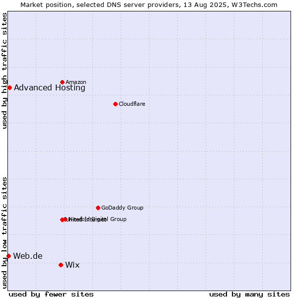 Market position of Wix vs. Advanced Hosting vs. Web.de