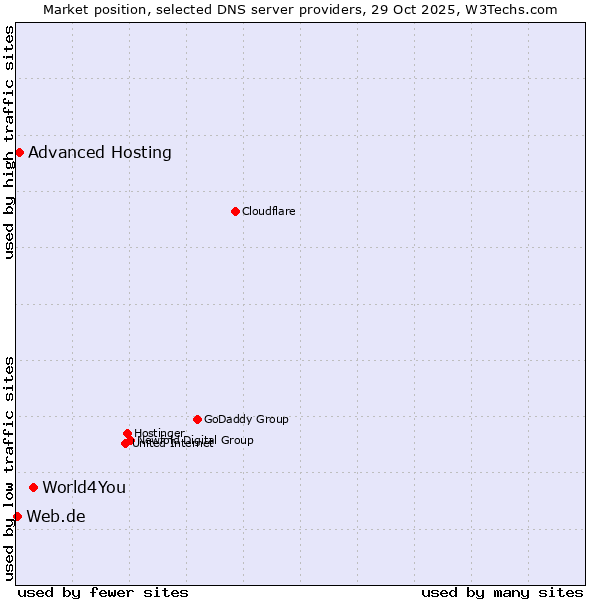 Market position of World4You vs. Advanced Hosting vs. Web.de
