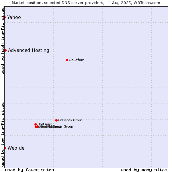 Market position of Advanced Hosting vs. Yahoo vs. Web.de