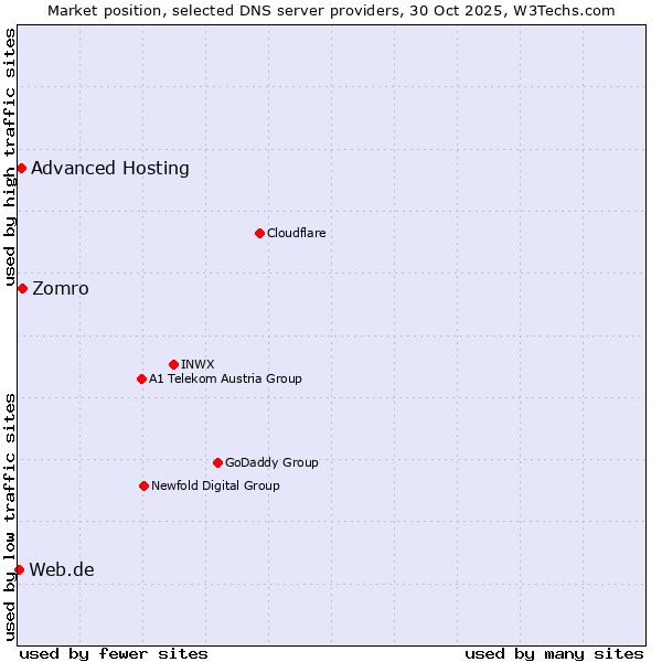 Market position of Zomro vs. Advanced Hosting vs. Web.de