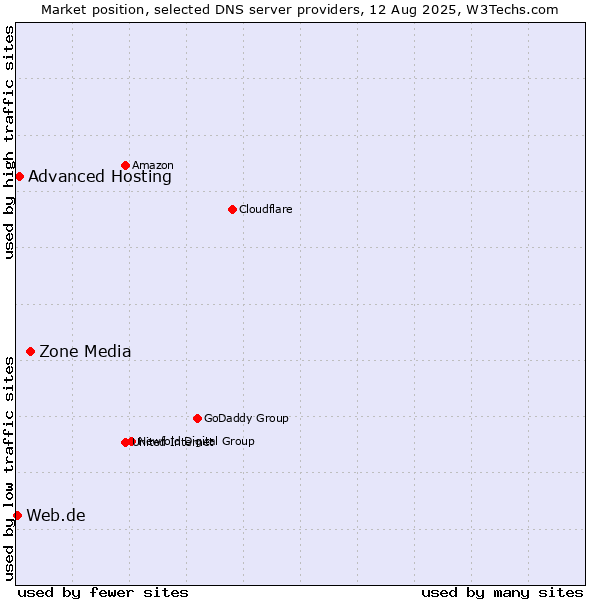 Market position of Zone Media vs. Advanced Hosting vs. Web.de