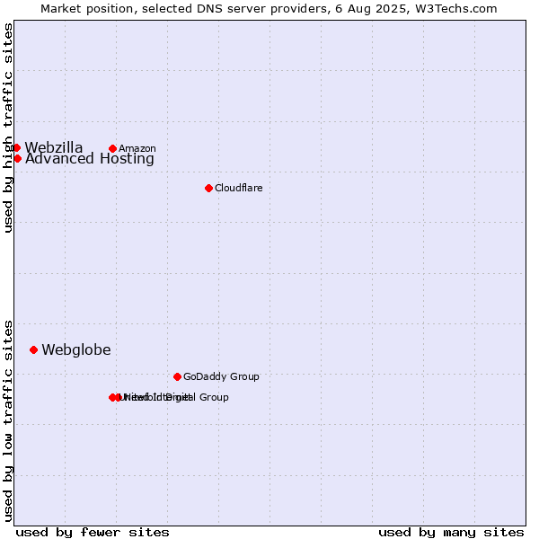 Market position of Webglobe vs. Advanced Hosting vs. Webzilla