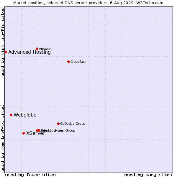 Market position of XServer vs. Webglobe vs. Advanced Hosting