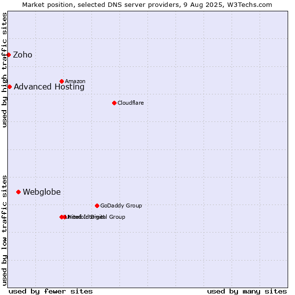 Market position of Webglobe vs. Advanced Hosting vs. Zoho