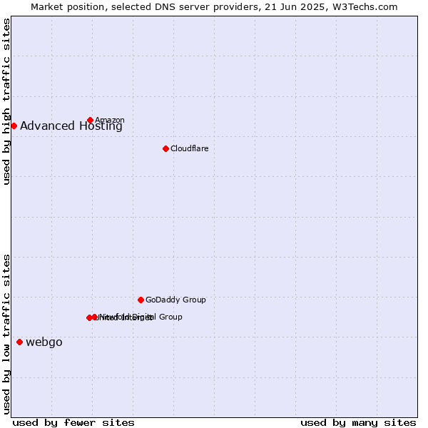 Market position of webgo vs. Advanced Hosting
