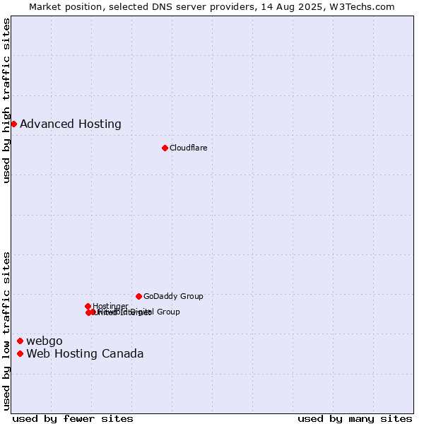Market position of Web Hosting Canada vs. webgo vs. Advanced Hosting