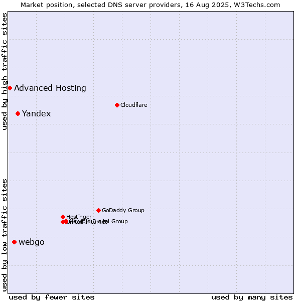 Market position of Yandex vs. webgo vs. Advanced Hosting