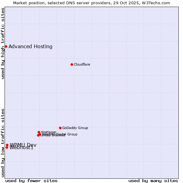 Market position of WPMU Dev vs. Webhost1 vs. Advanced Hosting