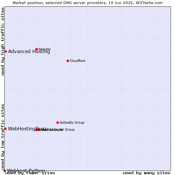 Market position of Advanced Hosting vs. WebHostingBuzz vs. Webhost Python
