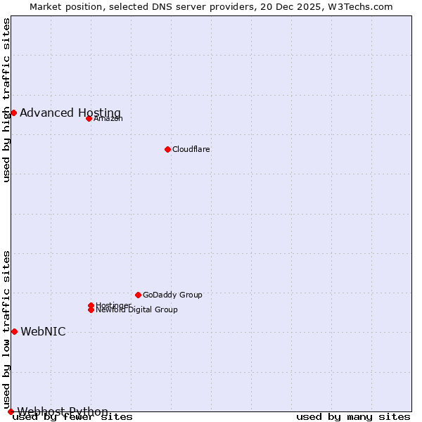 Market position of WebNIC vs. Advanced Hosting vs. Webhost Python