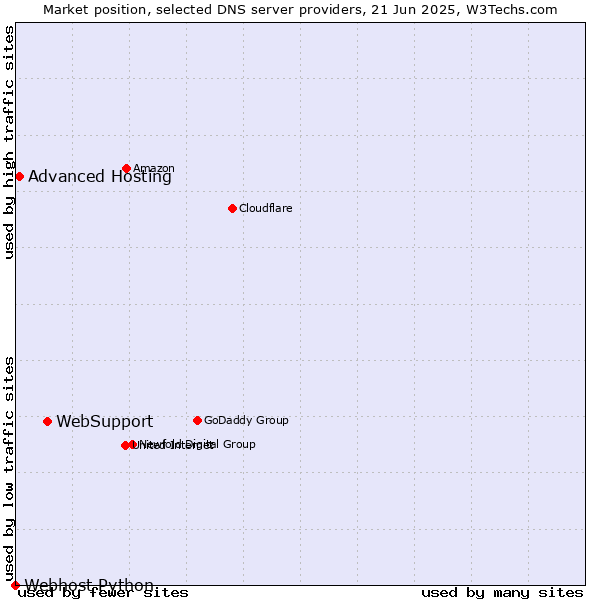 Market position of WebSupport vs. Advanced Hosting vs. Webhost Python