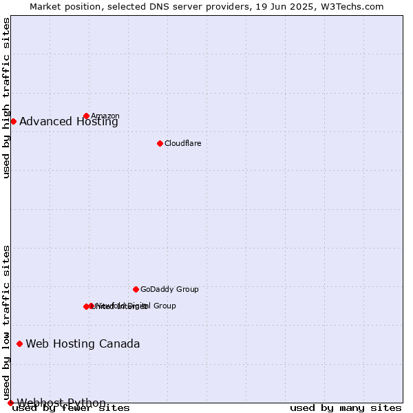 Market position of Web Hosting Canada vs. Advanced Hosting vs. Webhost Python
