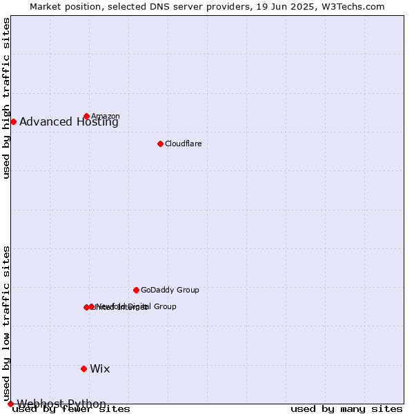 Market position of Wix vs. Advanced Hosting vs. Webhost Python
