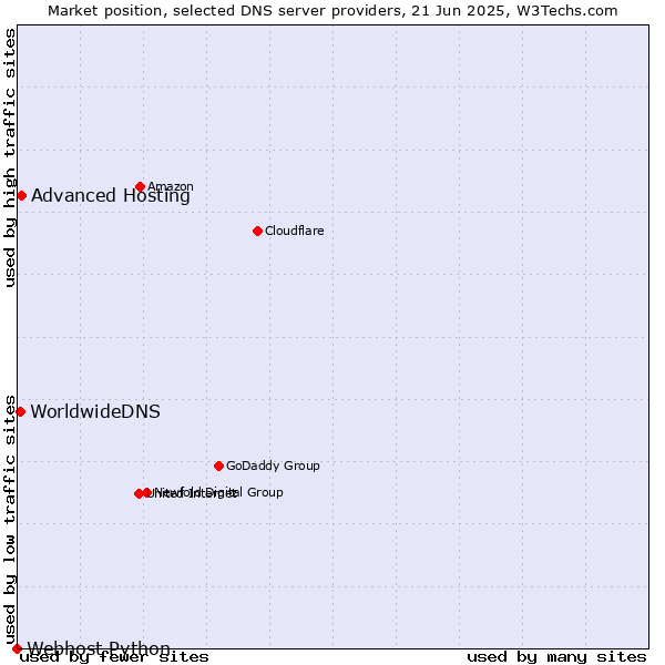 Market position of Advanced Hosting vs. WorldwideDNS vs. Webhost Python