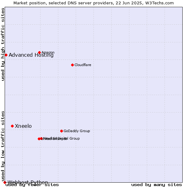 Market position of Xneelo vs. Advanced Hosting vs. Webhost Python