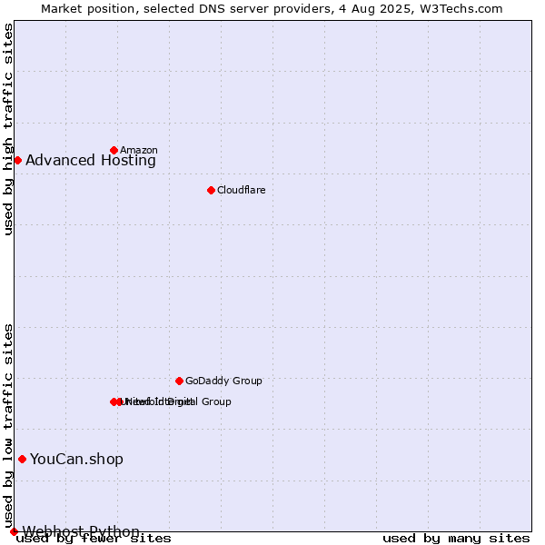 Market position of YouCan.shop vs. Advanced Hosting vs. Webhost Python