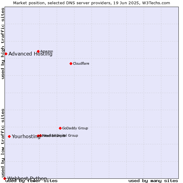 Market position of Yourhosting vs. Advanced Hosting vs. Webhost Python