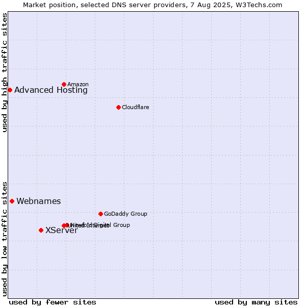 Market position of XServer vs. Webnames vs. Advanced Hosting