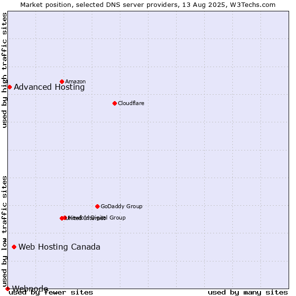 Market position of Web Hosting Canada vs. Advanced Hosting vs. Webnode