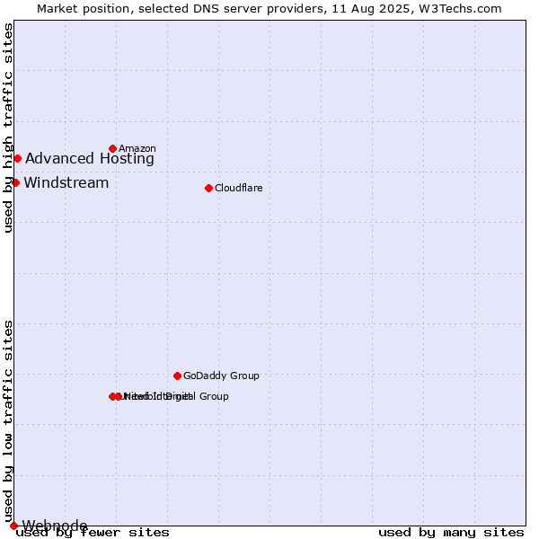 Market position of Advanced Hosting vs. Windstream vs. Webnode