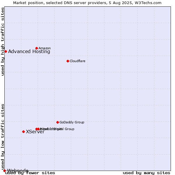 Market position of XServer vs. Advanced Hosting vs. Webnode