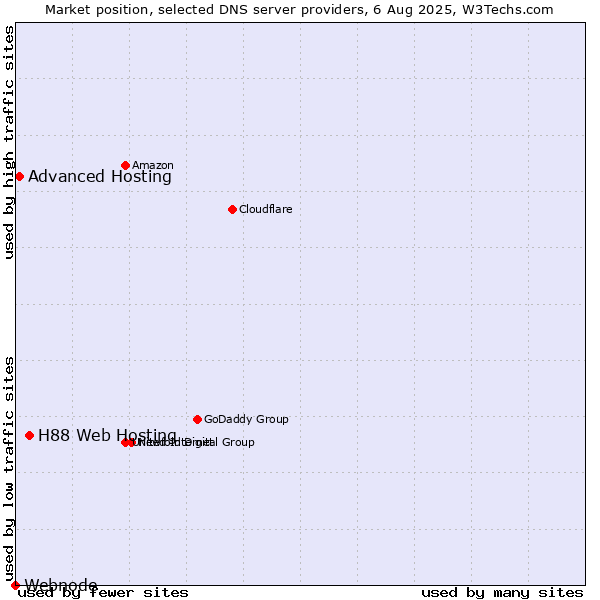 Market position of H88 Web Hosting vs. Advanced Hosting vs. Webnode