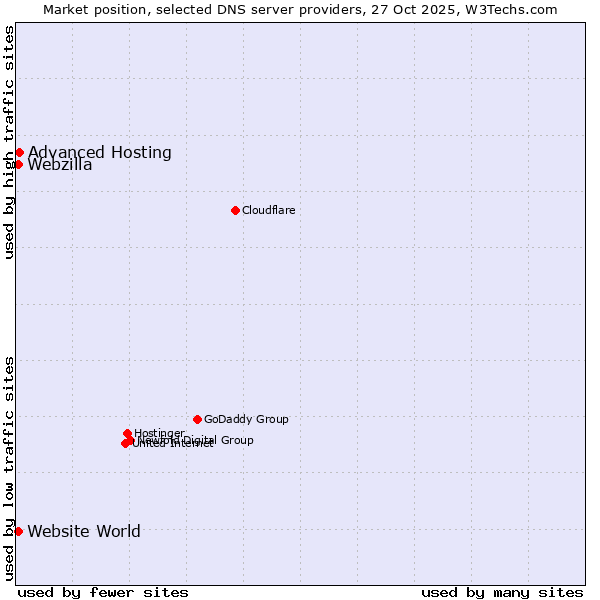 Market position of Advanced Hosting vs. Website World vs. Webzilla