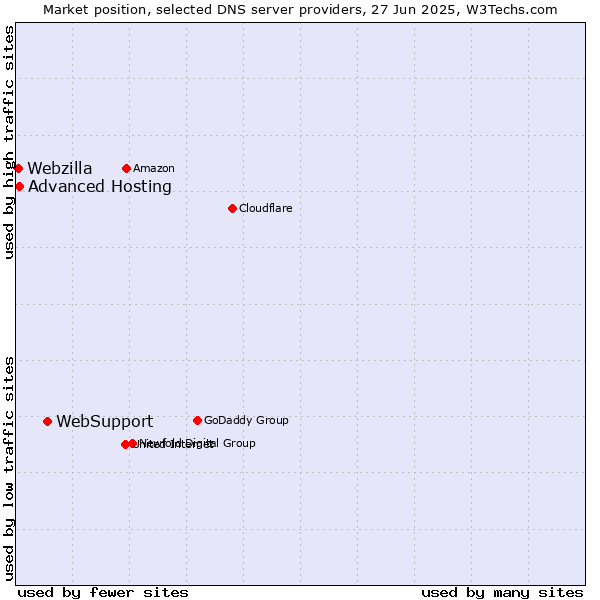 Market position of WebSupport vs. Advanced Hosting vs. Webzilla