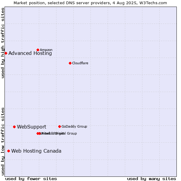 Market position of WebSupport vs. Web Hosting Canada vs. Advanced Hosting