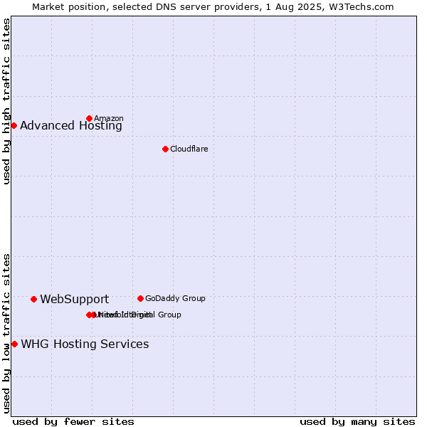 Market position of WebSupport vs. Advanced Hosting vs. WHG Hosting Services