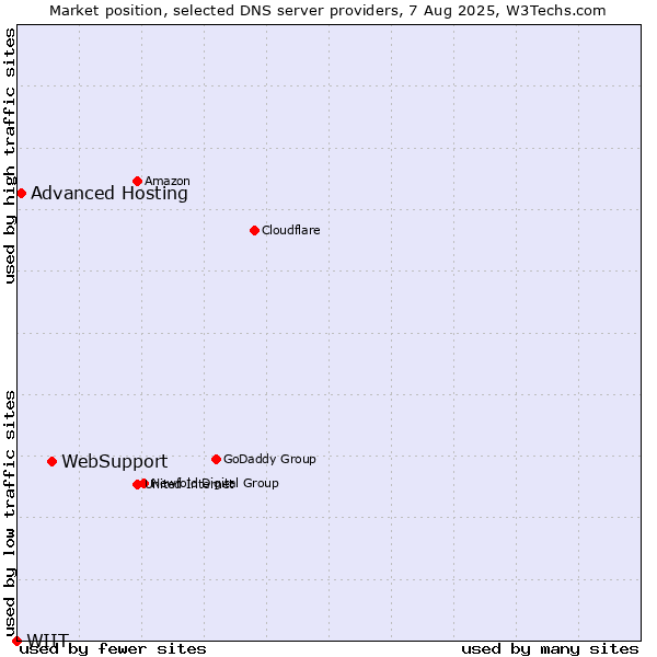 Market position of WebSupport vs. Advanced Hosting vs. WIIT
