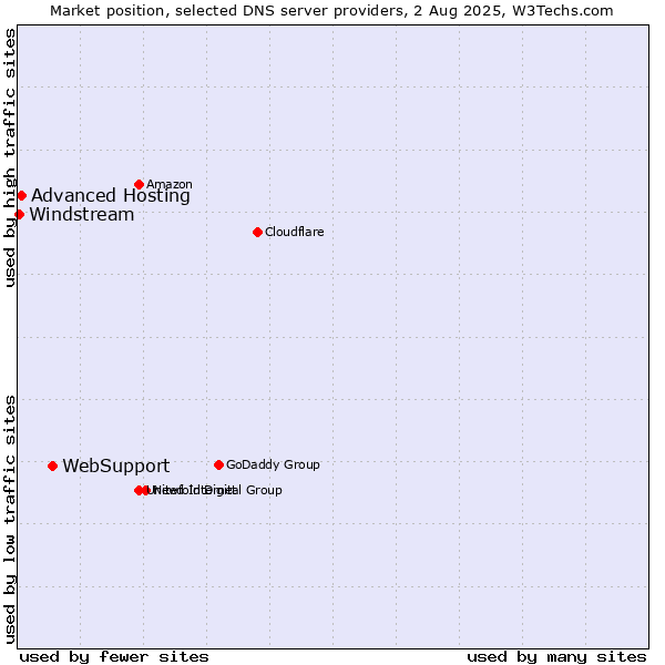 Market position of WebSupport vs. Advanced Hosting vs. Windstream