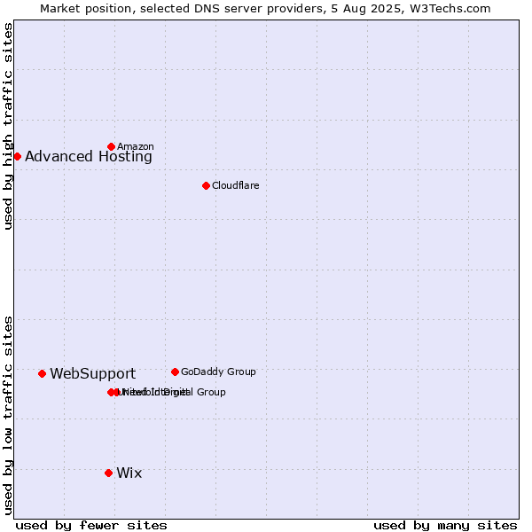 Market position of Wix vs. WebSupport vs. Advanced Hosting