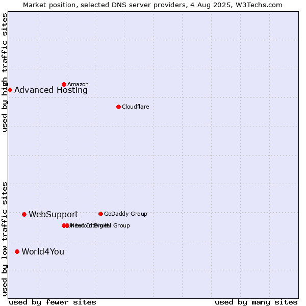 Market position of WebSupport vs. World4You vs. Advanced Hosting