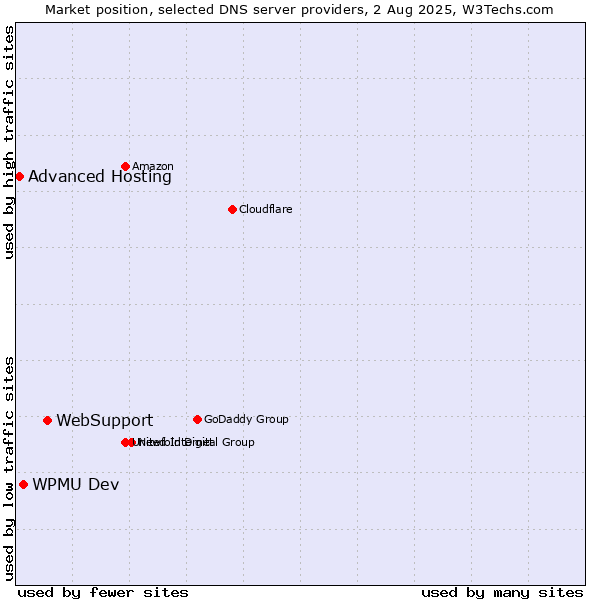 Market position of WebSupport vs. WPMU Dev vs. Advanced Hosting