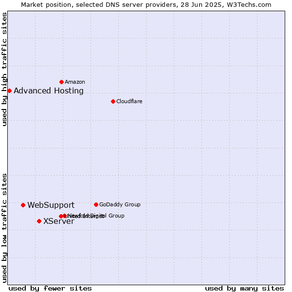 Market position of XServer vs. WebSupport vs. Advanced Hosting