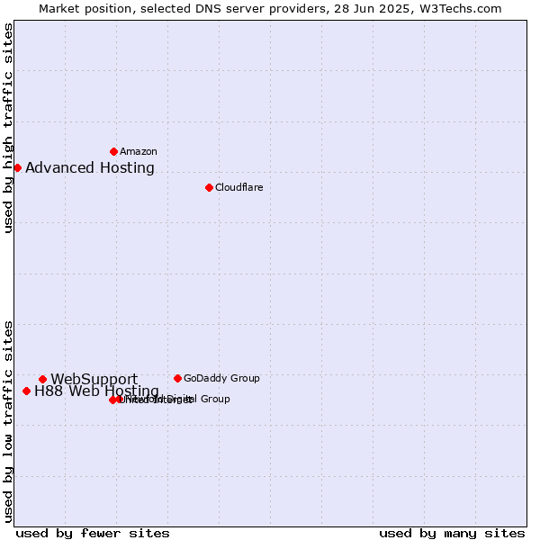 Market position of WebSupport vs. H88 Web Hosting vs. Advanced Hosting
