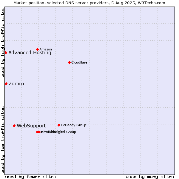 Market position of WebSupport vs. Zomro vs. Advanced Hosting