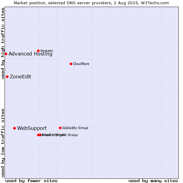Market position of WebSupport vs. ZoneEdit vs. Advanced Hosting