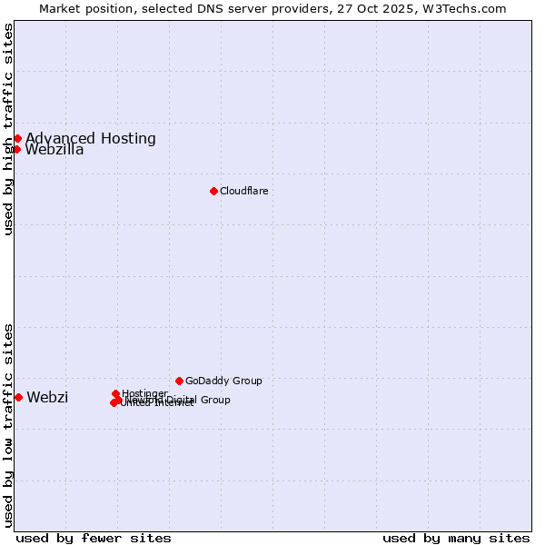 Market position of Webzi vs. Advanced Hosting vs. Webzilla
