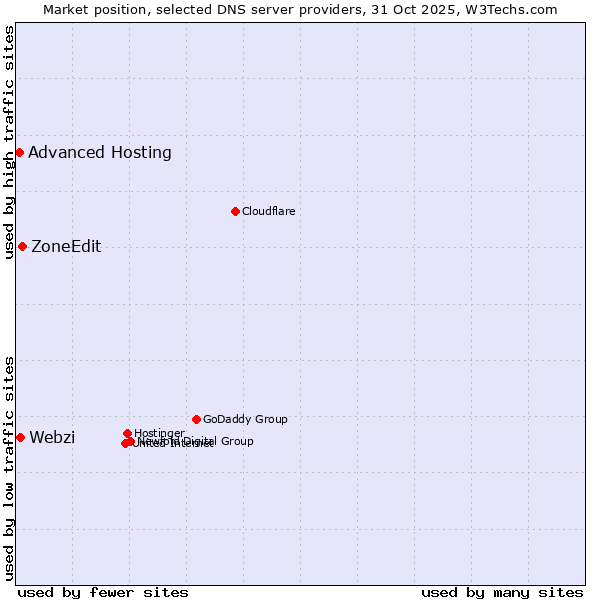 Market position of ZoneEdit vs. Webzi vs. Advanced Hosting