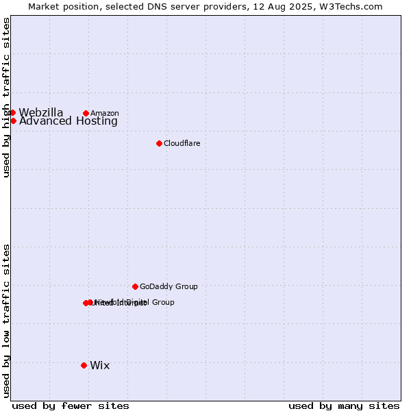 Market position of Wix vs. Advanced Hosting vs. Webzilla