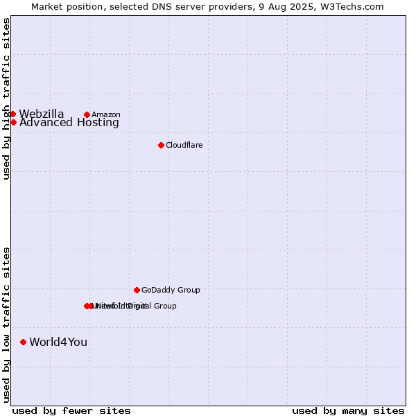 Market position of World4You vs. Advanced Hosting vs. Webzilla