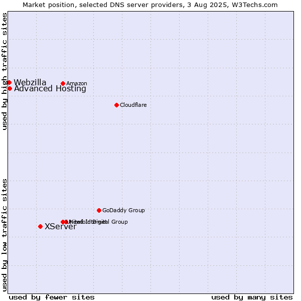Market position of XServer vs. Advanced Hosting vs. Webzilla