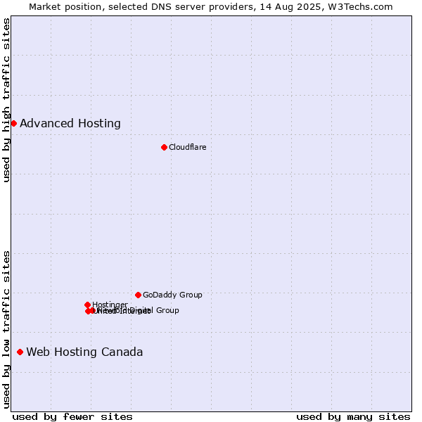 Market position of Web Hosting Canada vs. Advanced Hosting