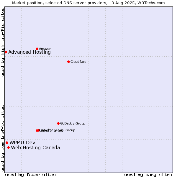 Market position of Web Hosting Canada vs. WPMU Dev vs. Advanced Hosting