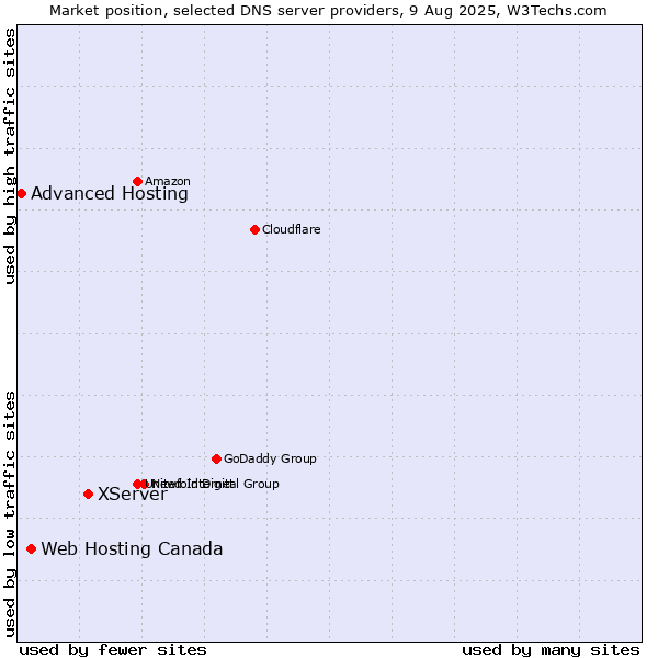 Market position of XServer vs. Web Hosting Canada vs. Advanced Hosting