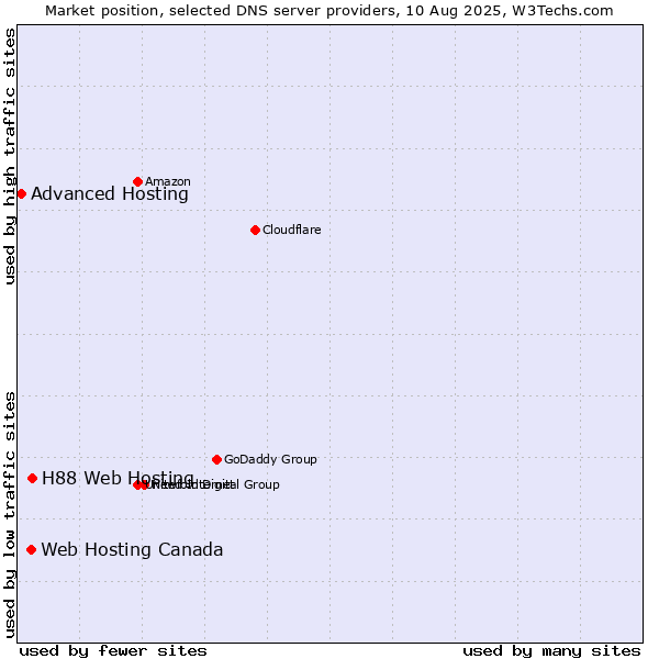 Market position of H88 Web Hosting vs. Web Hosting Canada vs. Advanced Hosting