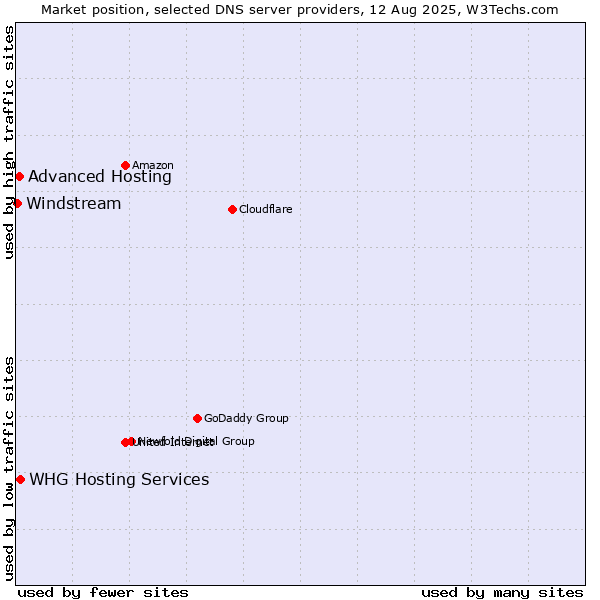 Market position of WHG Hosting Services vs. Advanced Hosting vs. Windstream